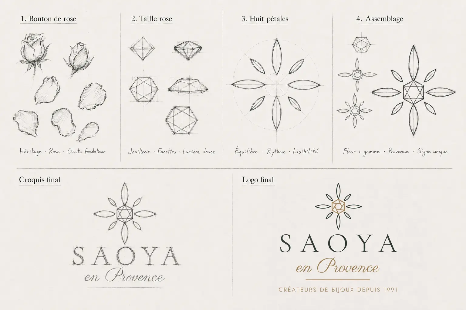 Processus créatif de l’identité SAOYA montrant les croquis du bouton de rose, la géométrie de la taille rose du diamant, la construction à huit pétales et l’assemblage du symbole rose-joyau